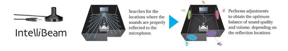 Easy Sound Calibration for Your Room