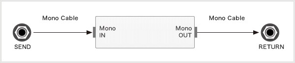 [Connection Example 1] Using both AMP Ⅰ and AMP Ⅱ with an external effects device having mono IN and mono OUT jacks: