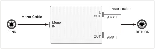 [Connection Example 4] Using an external effects device having mono IN jacks and a stereo OUT jack: