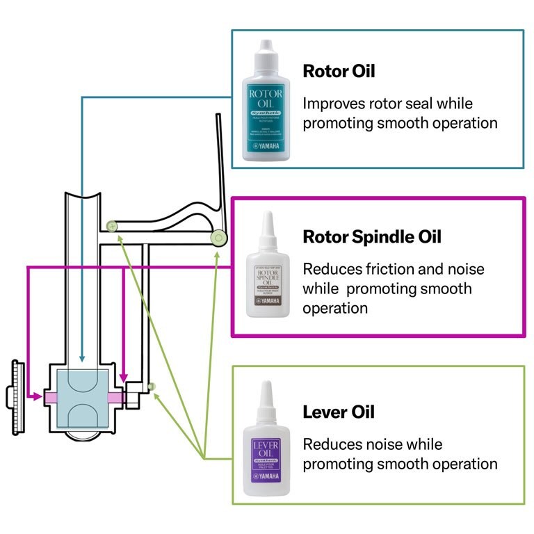 Diagram of Rotary Trumpet where Rotor oil, Rotor spindle oil and Lever oil can be apply