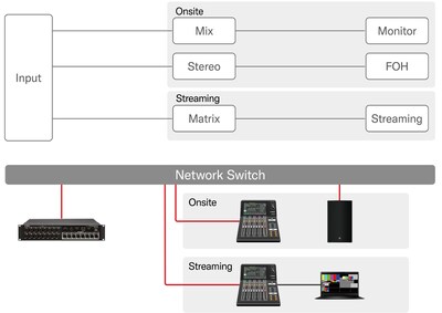 Diagram of a comprehensive suite of streaming features of Yamaha Digital Mixing Console DM3 Series