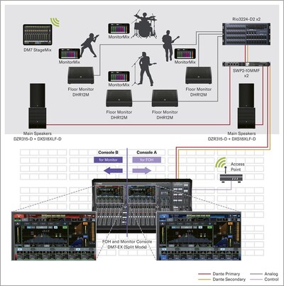 Yamaha Digital Mixing Console DM7: HOUSE OF WORSHIP