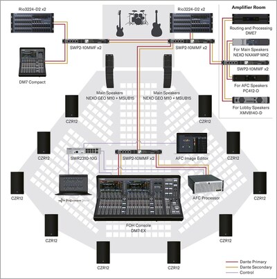 Yamaha Digital Mixing Console DM7: THEATER