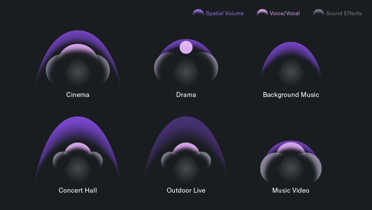 SOUND FIELD MODE FOR UNPARALLELED IMMERSION