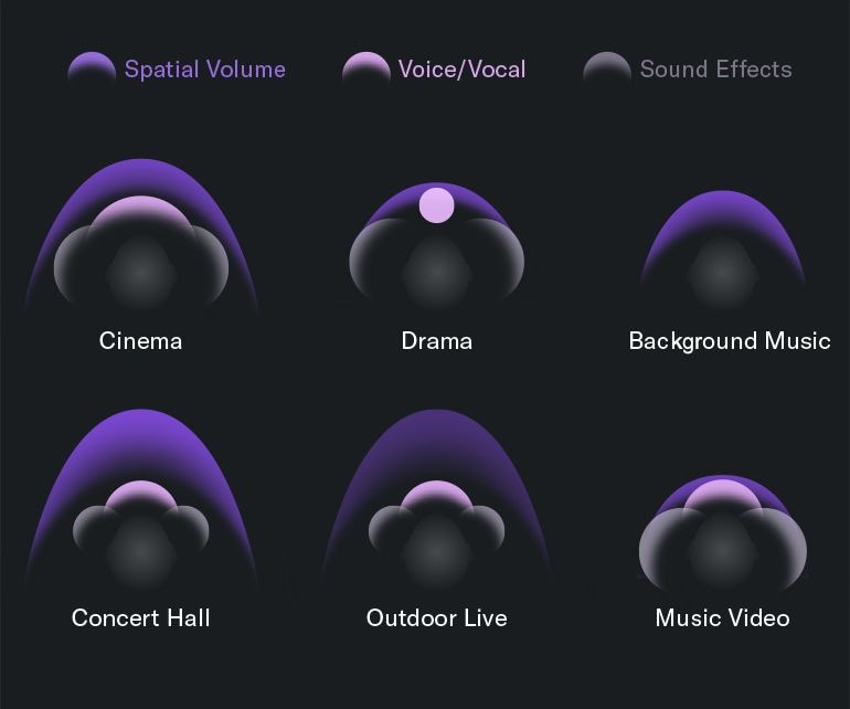 SOUND FIELD MODE FOR UNPARALLELED IMMERSION