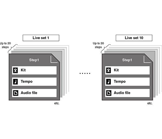 Live Set function that instantly recalls your personal setup