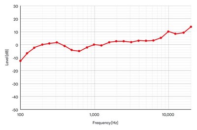 Frequency Response