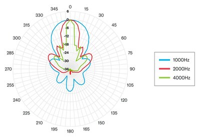 Polar Pattern