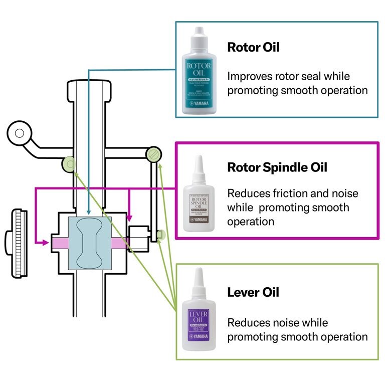 Diagram of Trombone with Rotary Valve where Rotor oil, Rotor spindle oil and Lever oil can be apply 