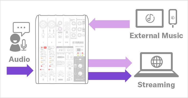 Yamaha AG06MK2: Add background music and sound effects from streaming equipment or external devices.