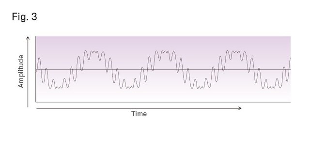 [Figure 3]An example of modulation with a frequency 10 times that of the original sound