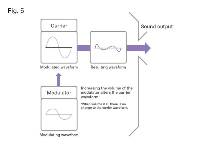 [Figure 5]How sound is made in an FM tone generator