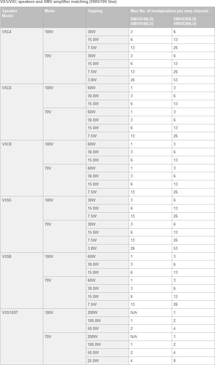  How many VXS/VXC speakers can I use on an XMV amplifier channel? 