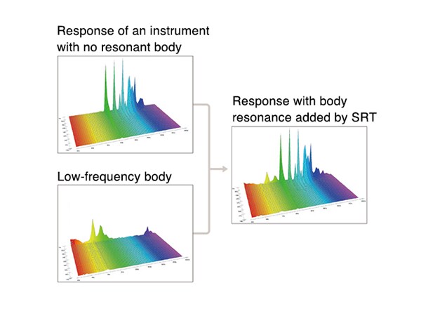 SRT Powered System adds realistic body resonance