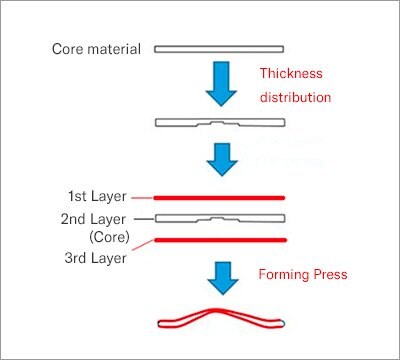 3-layered process forming Top & Back (US Patent 9406285 B2)