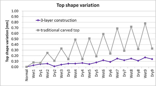 3-layer construction maintains higher stability through environmental changes and ageing