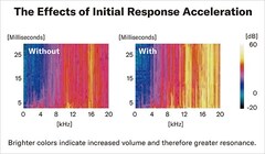 I.R.A. / Initial Response Acceleration