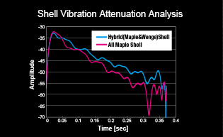 Sustain Level Analysis