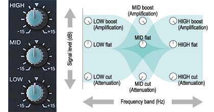 Parametric equalizer