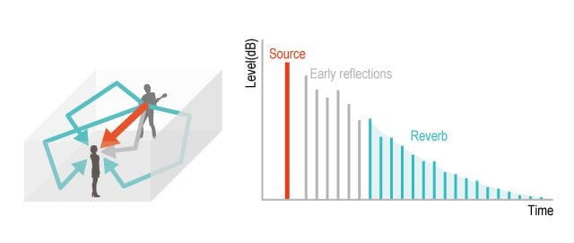 How reverb works