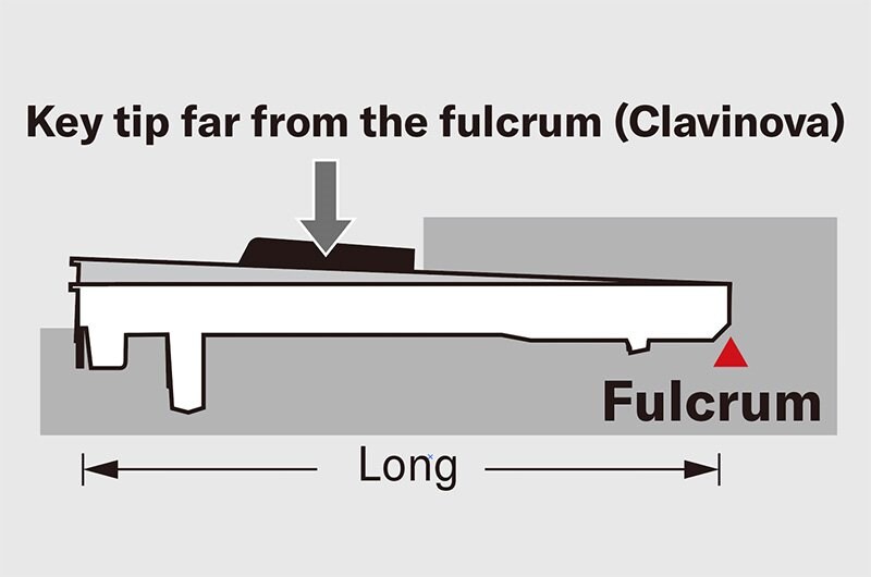 Diagram of keys