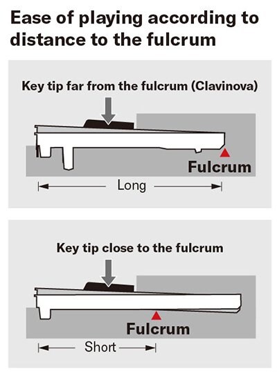 Diagram of keys