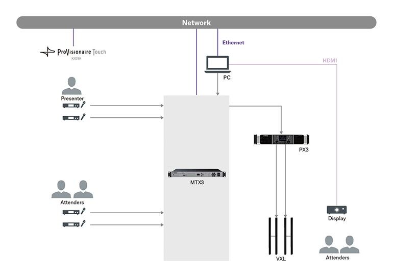 Yamaha ProVisionaire Control/Touch: Application Example: Auditorium