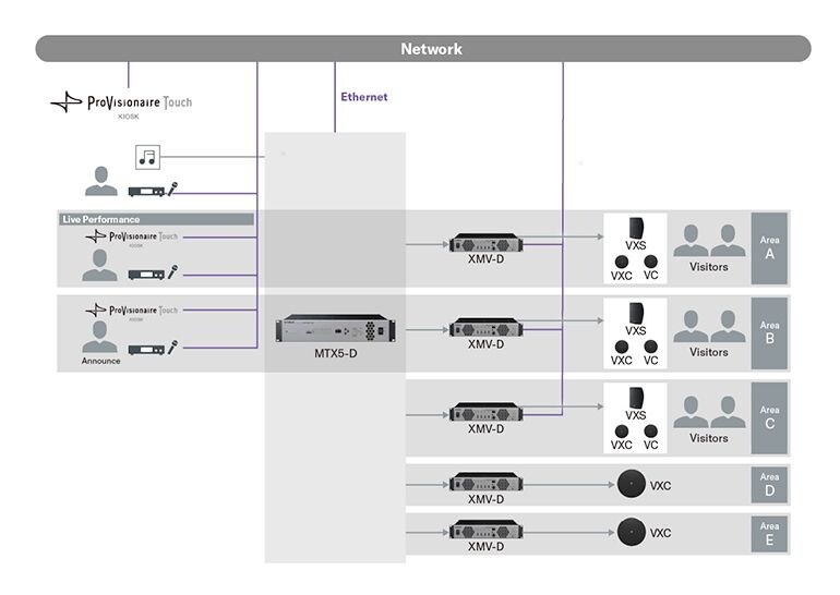 Yamaha ProVisionaire Control PLUS: Application Example: Restaurant