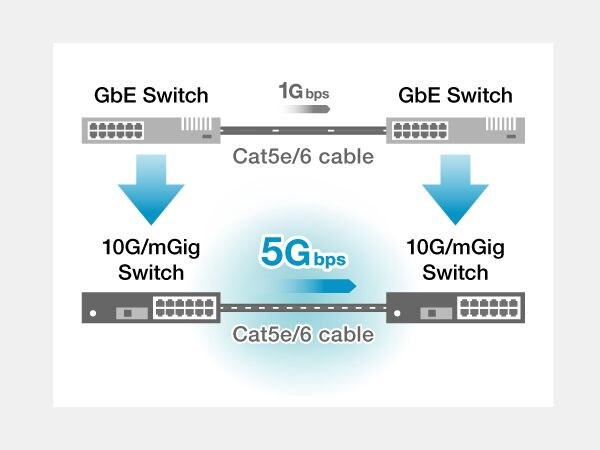 Yamaha L3 Switch SWX3220 / L2 Switch SWX2320: Upgrade existing networks