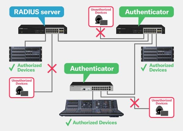 Yamaha L3 Switch SWX3220 / L2 Switch SWX2320: Intelligent Security Management