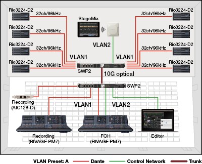 Example 3 : 96kHz Dante network system with the large number channels