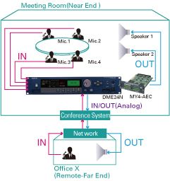 Example 1: Teleconferencing with a Remote Location