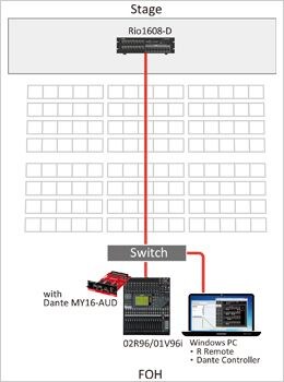 2. R Series I/O with consoles that do not support HA remote.